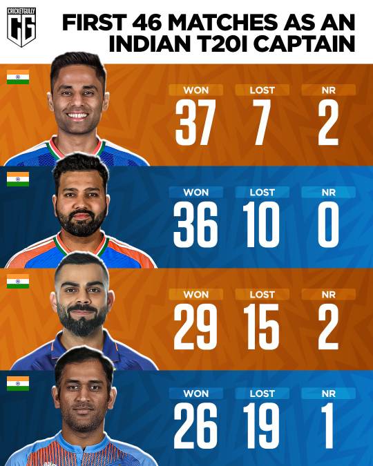 Cricket post shared by Raju Srivastav on CricSocial